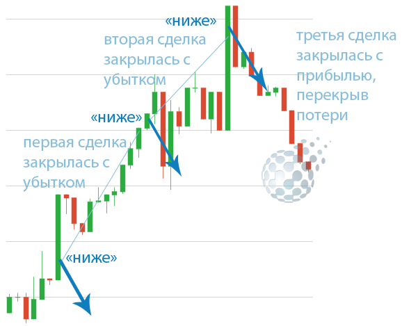 Способ заработка у Binomo